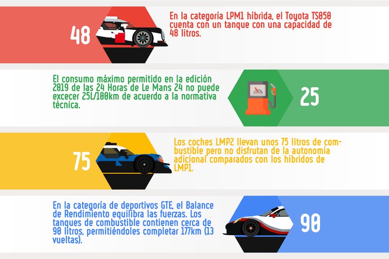 El consumo de combustible en las 24 Horas de Le Mans