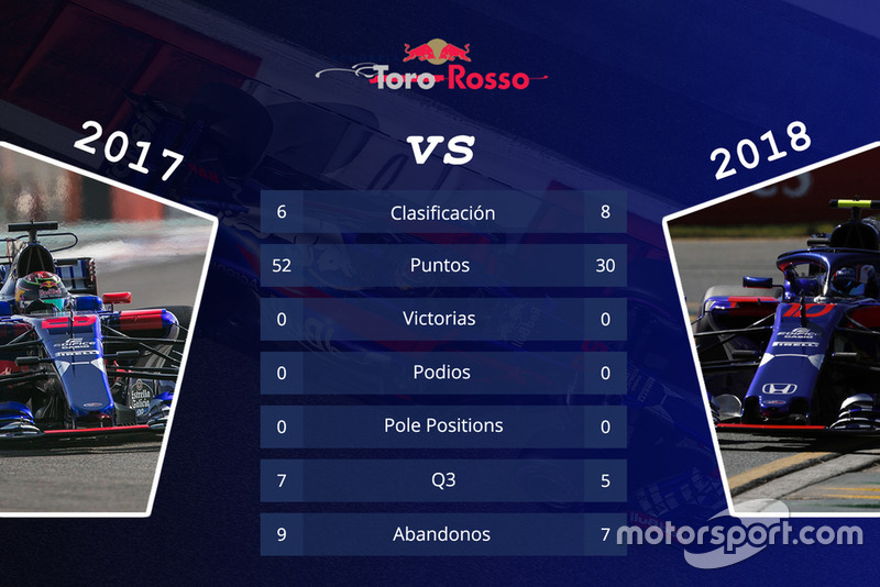 Toro Rosso: comparación de las primeras 15 carreras de las temporadas 2017 y 2018