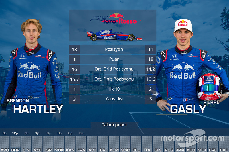 Takım arkadaşları mücadelesi - Toro Rosso