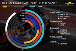 Kilométrage par unité de puissance, essais de Barcelone I