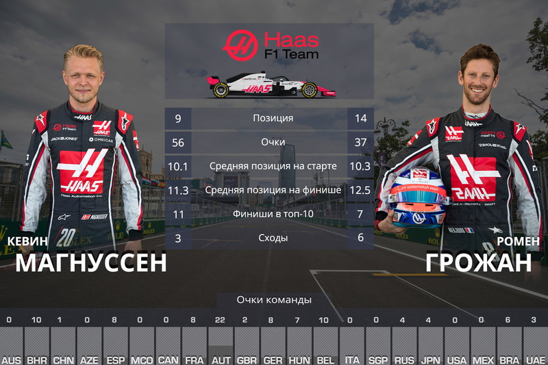 Haas F1 Team