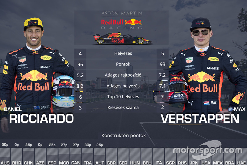Csapattársak összehasonlítása - Red Bull