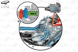 DUPLICATA : L'agencement de l'unité de puissance Ferrari 059/3, insert de l'agencement du turbo (en rouge, la turbine, en bleu le compresseur avec le MGU-H à l'intérieur du V du moteur), le refroidisseur de charge est monté dans la section avant du V du moteur, les flèches bleue montrent le flux d'air autour
