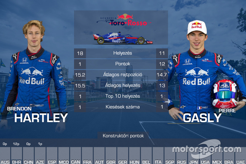Csapattársak összehasonlítása - Toro Rosso