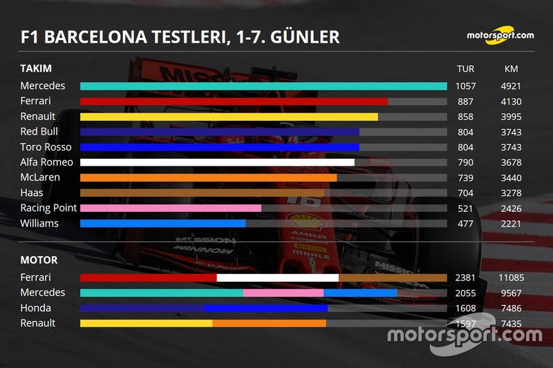 2. Barcelona testleri 3. gün özeti