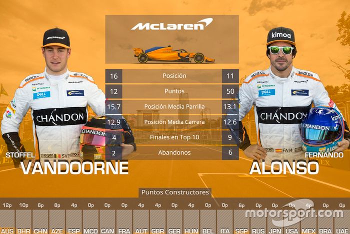 La comparación entre compañeros de equipo en 2018: Stoffel Vandoorne vs Fernando Alonso, McLaren