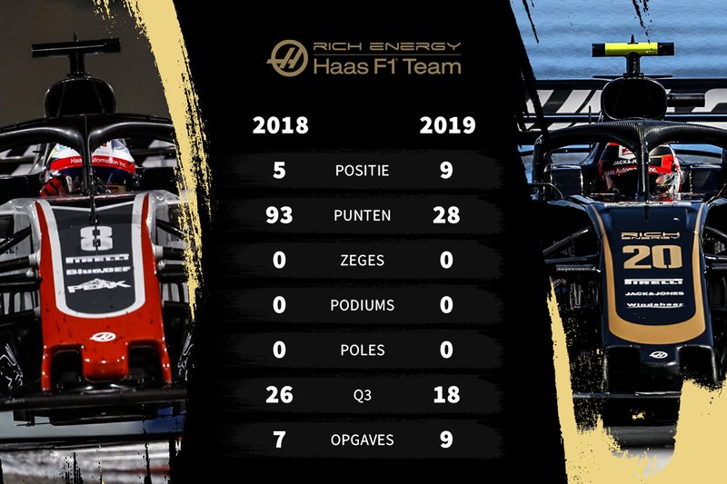 Vergelijking 2018-2019 Haas