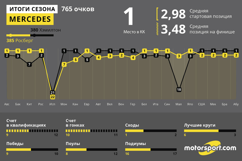 Итоги года: Mercedes