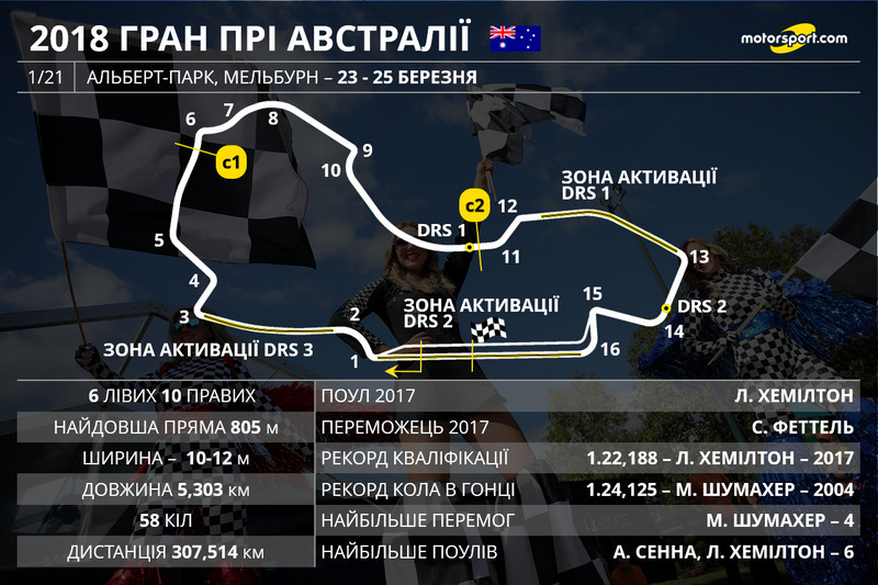 Прев'ю Гран Прі Австралії 2018 року