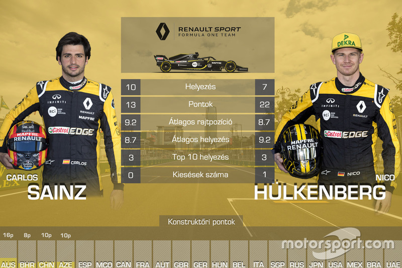 Csapattársak összehasonlítása - Renault