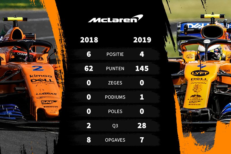 Vergelijking 2018-2019 McLaren