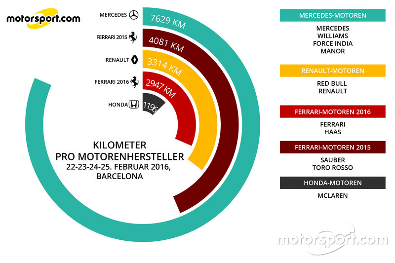 Kilometer vom 22. bis 25. Februar 2016 in Barcelona
