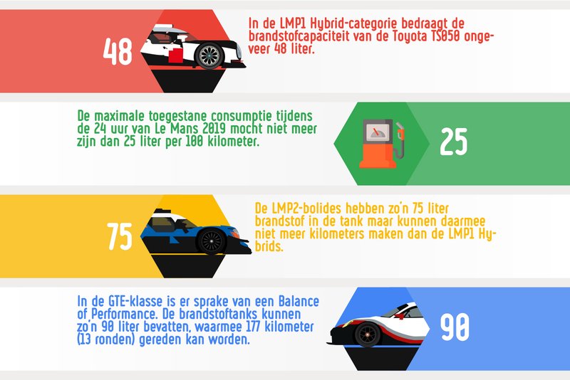 Het verbruik tijdens de 24 uur van Le Mans
