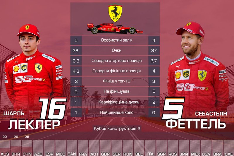 2. Ferrari — 73