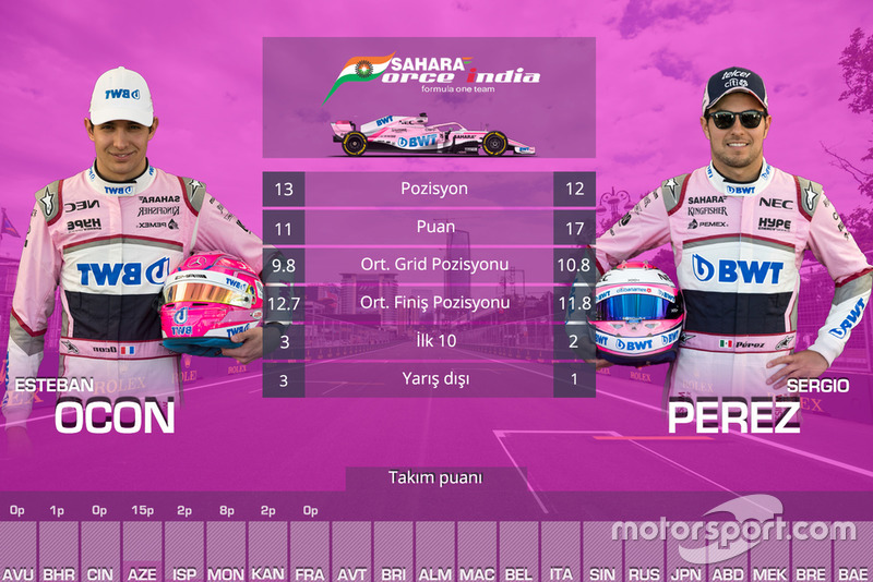 Takım arkadaşları mücadelesi - Force India
