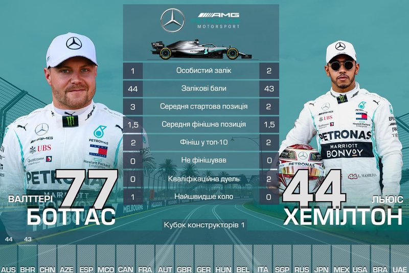 1. Mercedes - 87