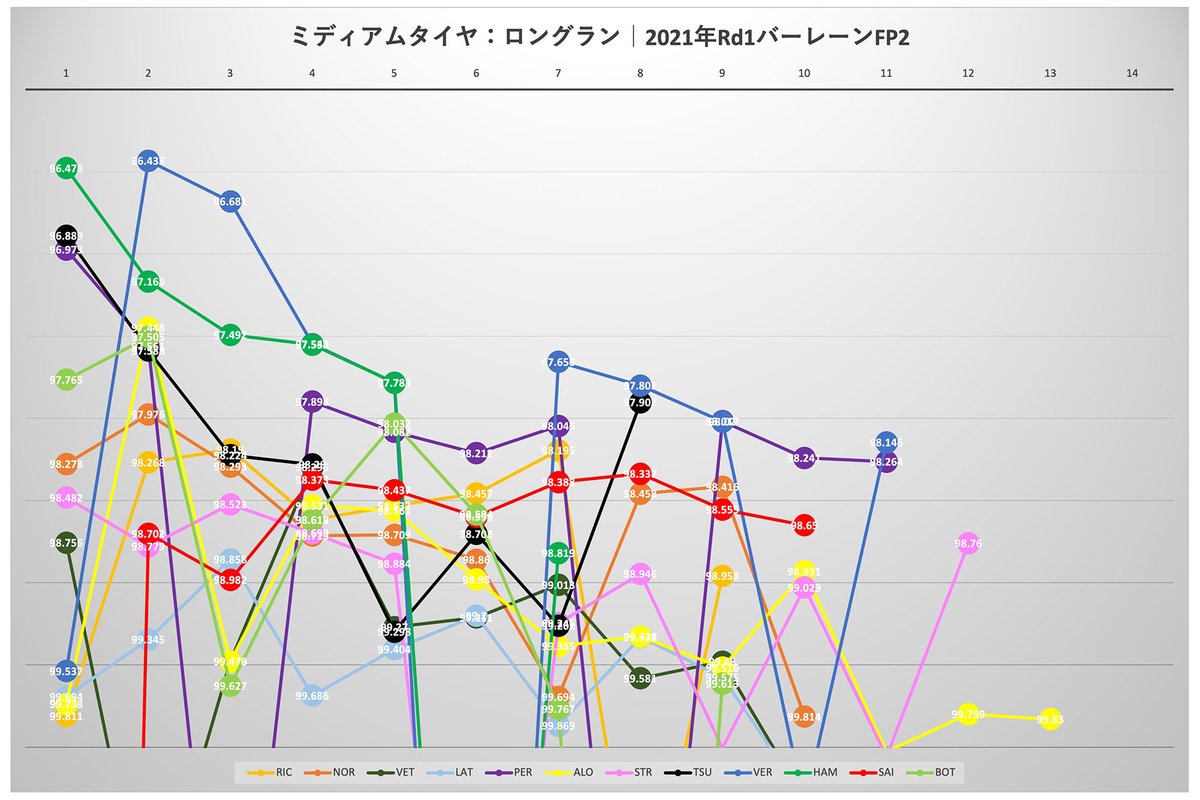 2021年F1開幕戦バーレーンGP:FP2ロングランペース(ミディアム)