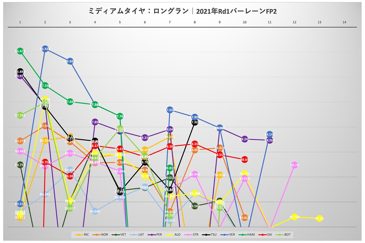 2021年F1開幕戦バーレーンGP：FP2ロングランペース（ミディアム）