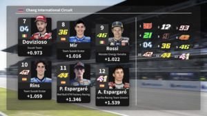 La parrilla de salida del GP de Tailandia de MotoGP 2019