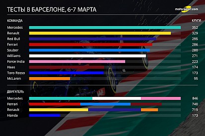 С небольшим перевесом Mercedes. Инфографика с тестов в Барселоне