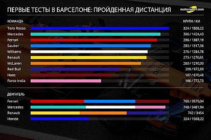 Статистика первых тестов: Хэмилтон и Toro Rosso лидируют
