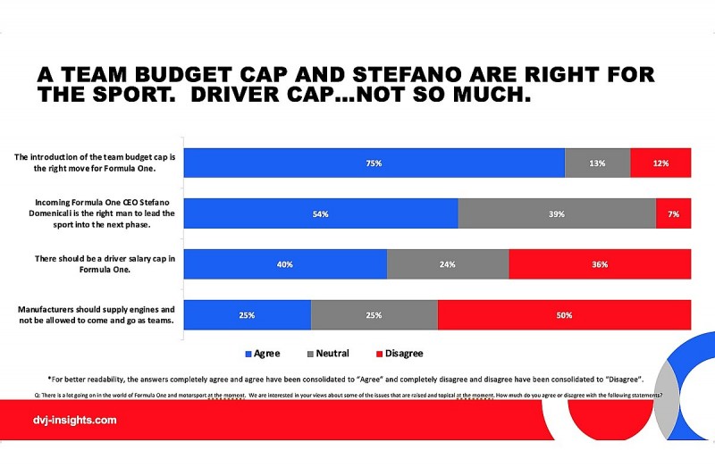 Formula 1 fans want sustainability and diversity, finds Autosport survey