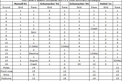 Sebastian Vettel's 2011 season in numbers