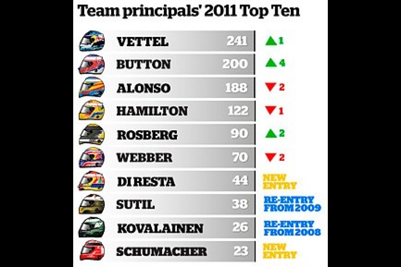 The F1 team principals' top ten drivers