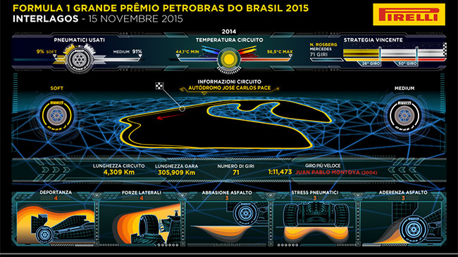 La Pirelli prevede due o tre pit stop ad Interlagos
