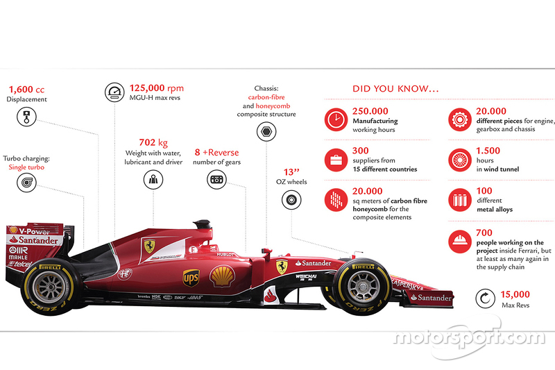 Ferrari SF15-T especificações técnicas