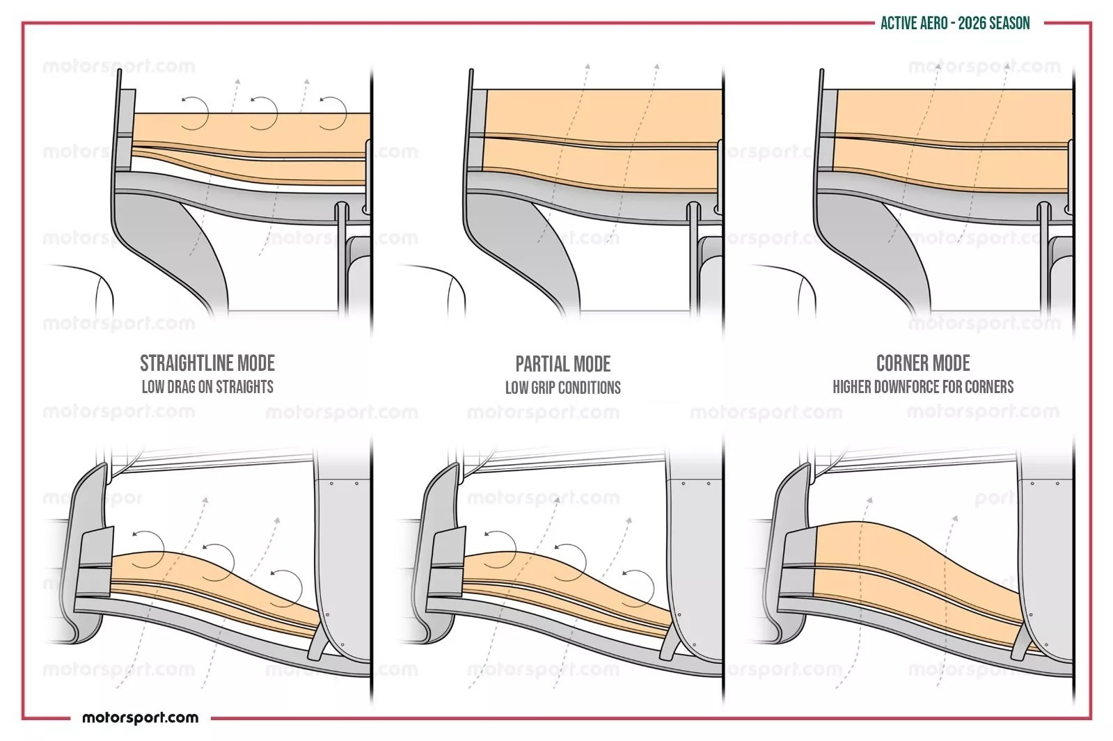Ferrari протестировала активную аэродинамику во влажную погоду в гонке Формулы-1 в Барселоне