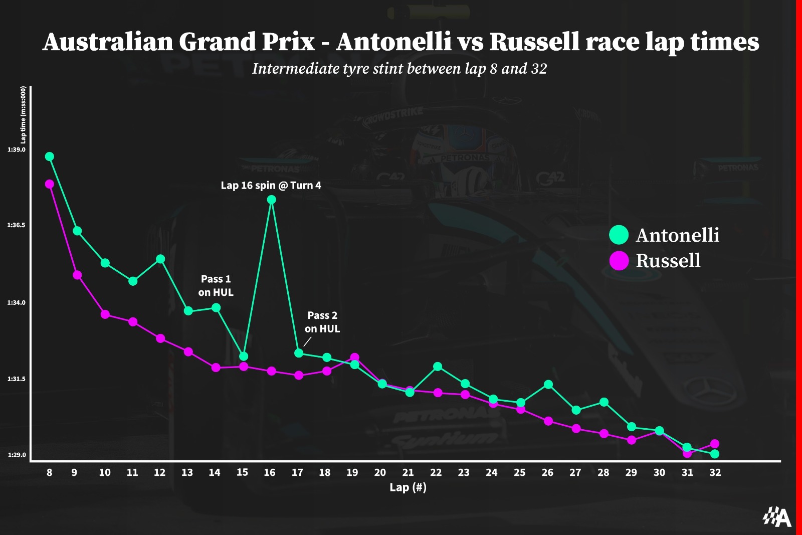The comparable race lap times of Antonelli and Russell