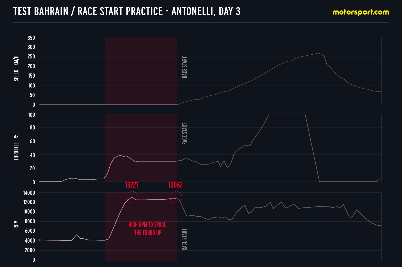 Les données d'un essai de départ d'Antonelli à Bahreïn. La première ligne correspond à la vitesse, la seconde à la pression appliquée sur l'accélérateur, la troisième au régime moteur.