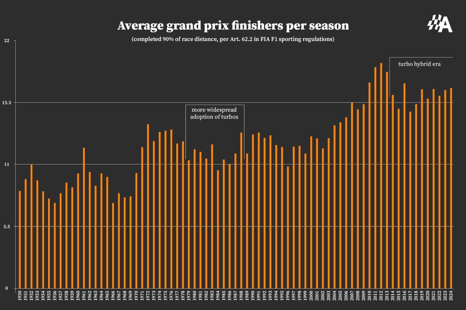 As the importance of reliability has stepped up across different F1 rules cycles, so has the number of finishers