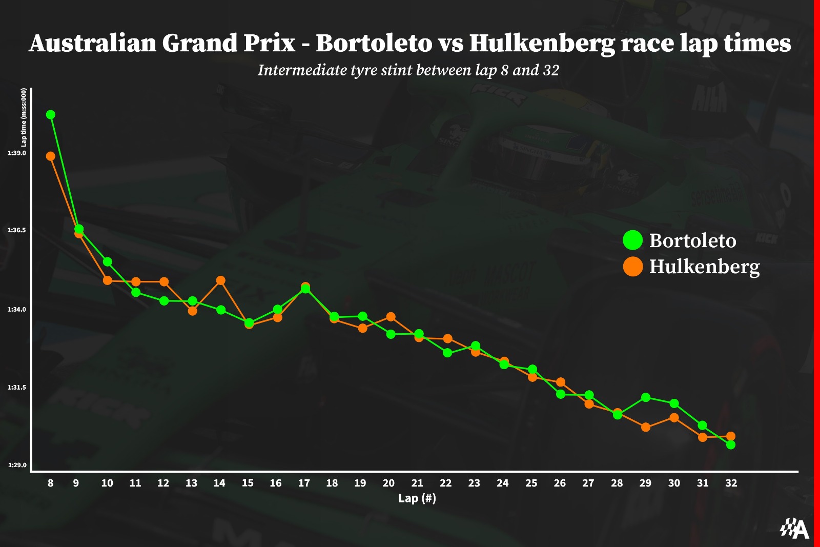 Having beaten Hulkenberg in qualifying, Bortoleto's race pace was periodically faster too