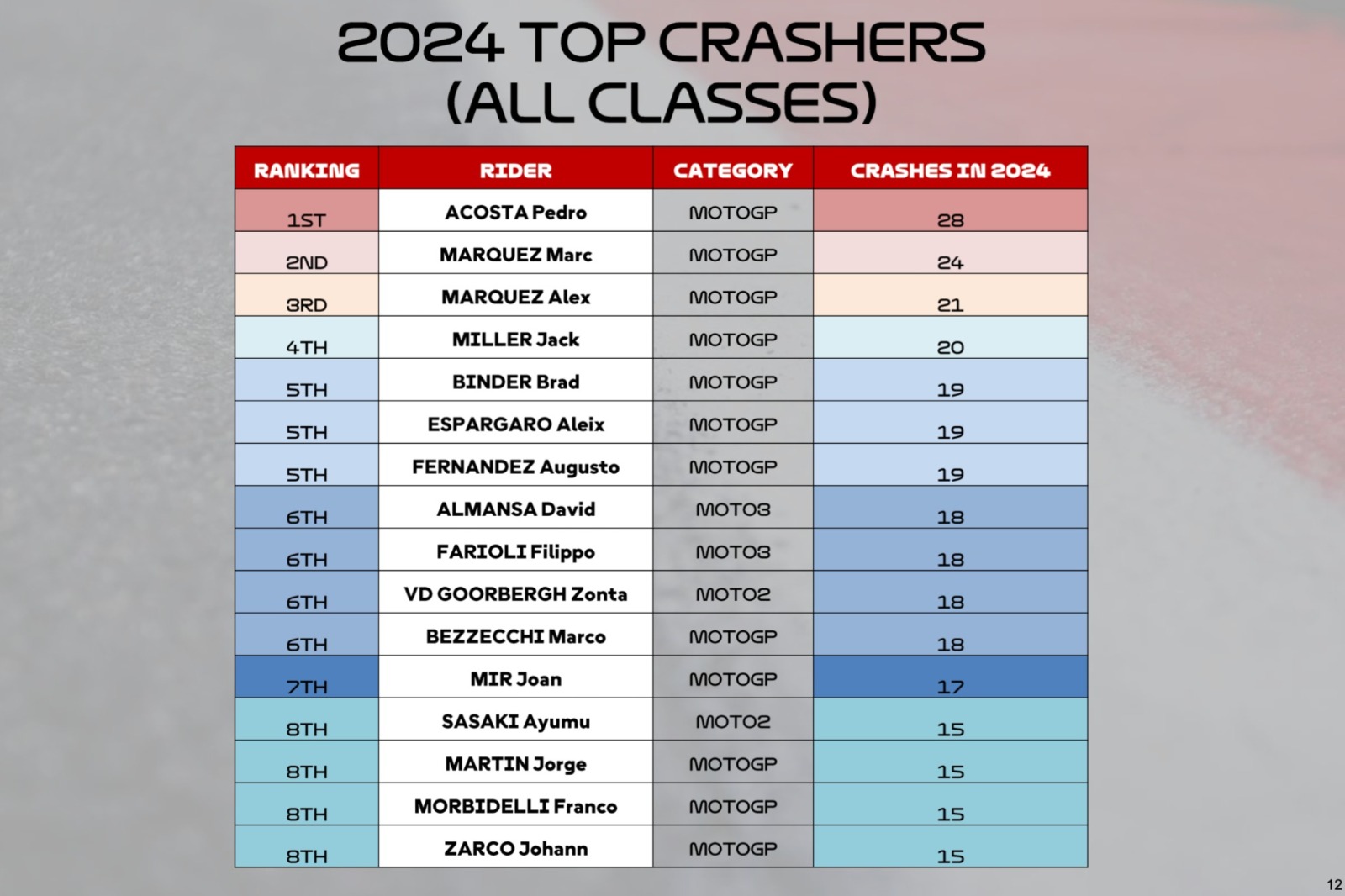 Lista de pilotos con más caída en la temporada 2024 en todas las clases