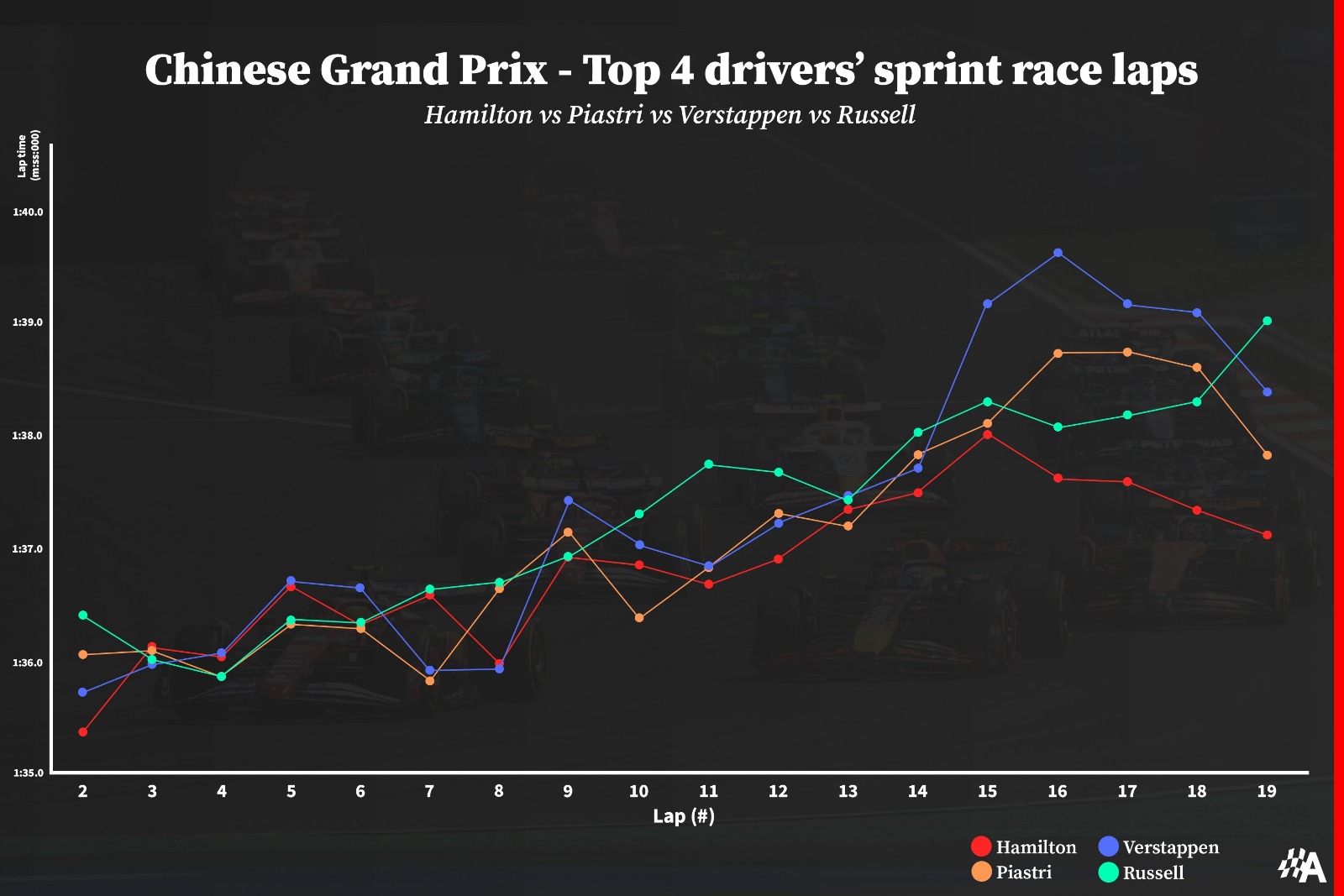 The top four teams' race pace in the Chinese GP sprint