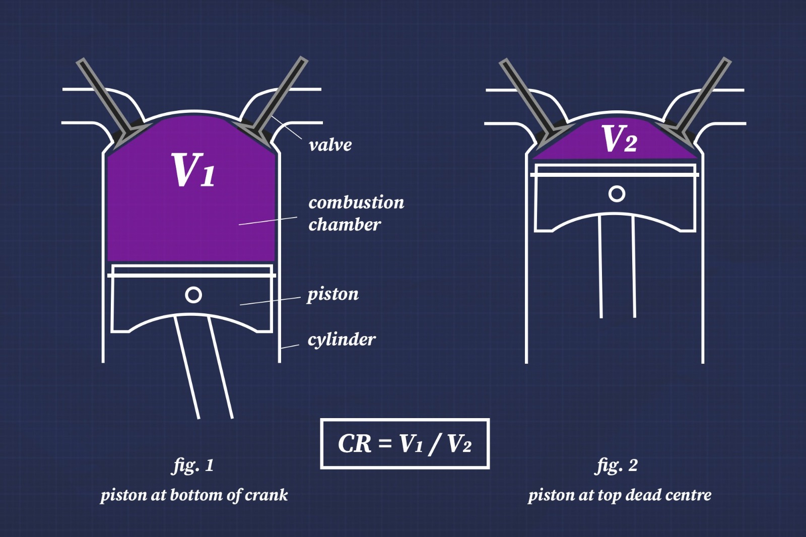 Two pistons, one at full swept volume (V1) and one at full compression (V2)