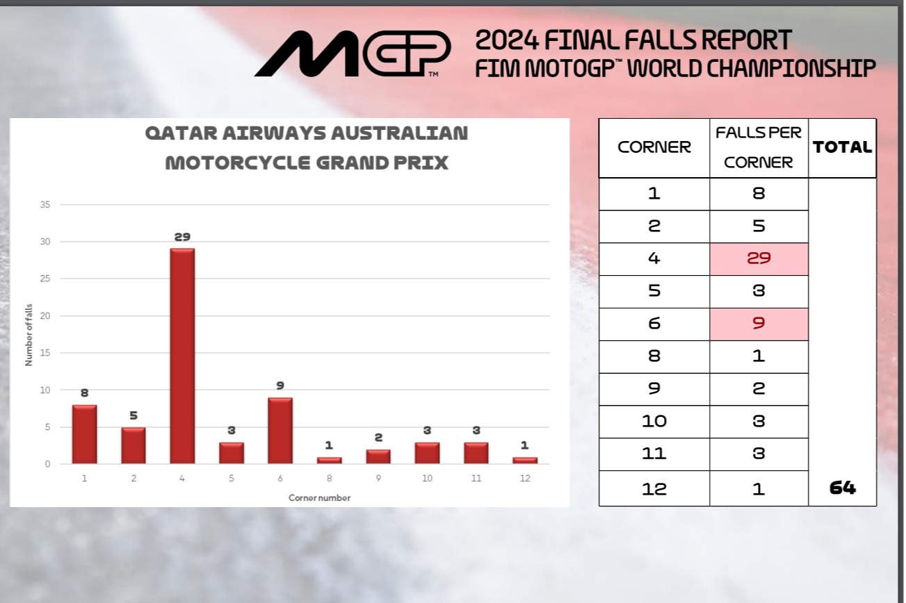 La curva 4 de Phillip Island, en Australia, fue la que registró más caídas de todo el calendario