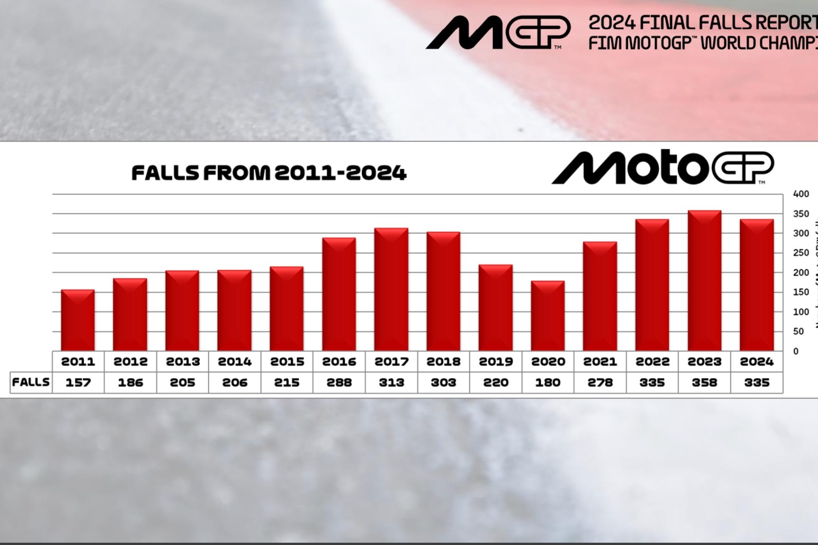 Caídas en la clase reina, comparativa de los últimos 14 años