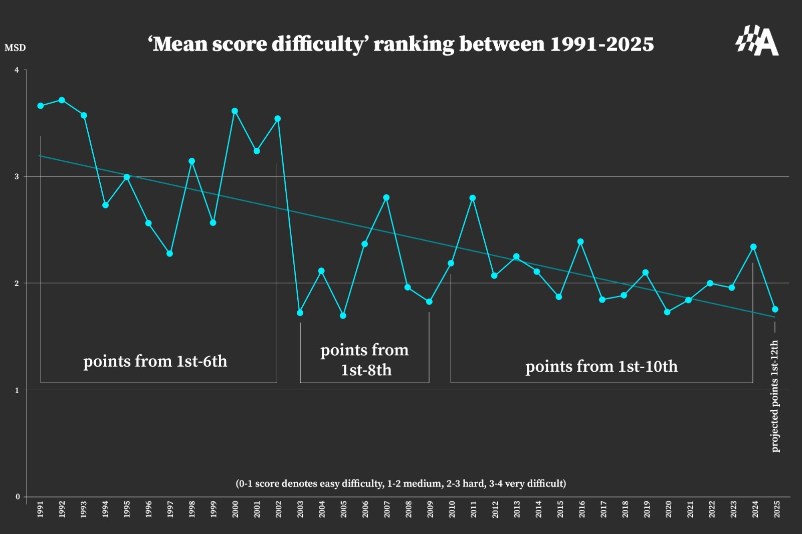 Overall all teams have been able to score points more frequently since the 1990s