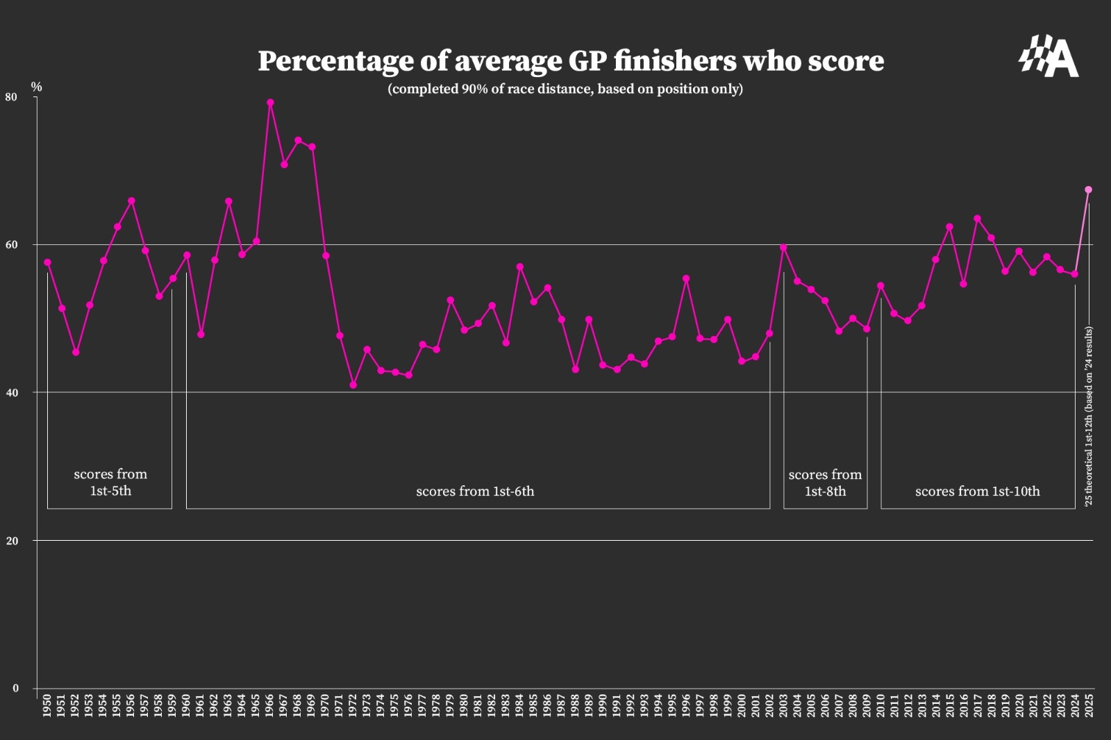 In the mid-1960s the percentage of drivers scoring points for finishing shot up as unreliability and smaller grids took affect
