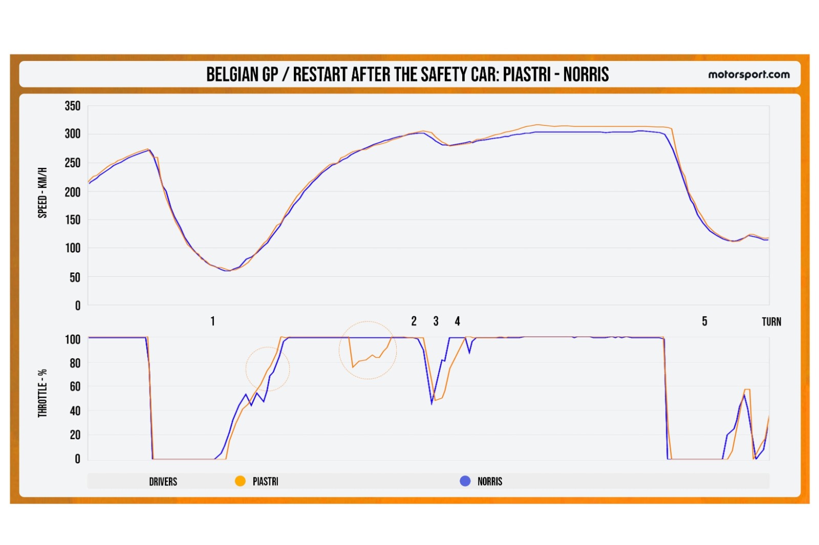 Circled in orange: Piastri's better acceleration out of Turn 1 and tactical lift before entering Eau Rouge