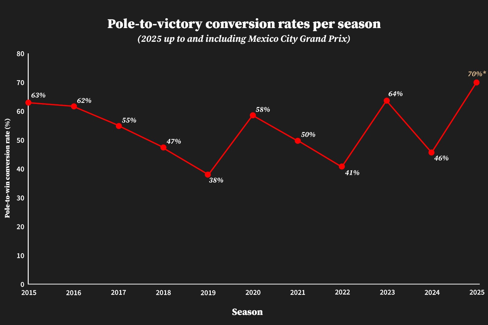 Поул-позиция имела жизненно важное значение в Формуле 1 2025 года.