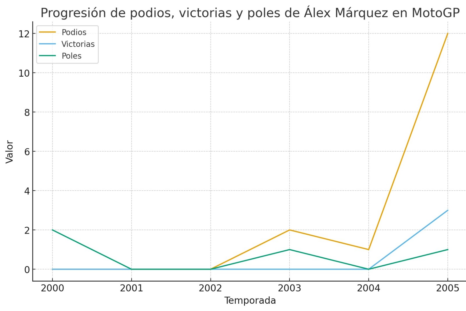 La progresión de Alex Márquez desde que debutó en MotoGP