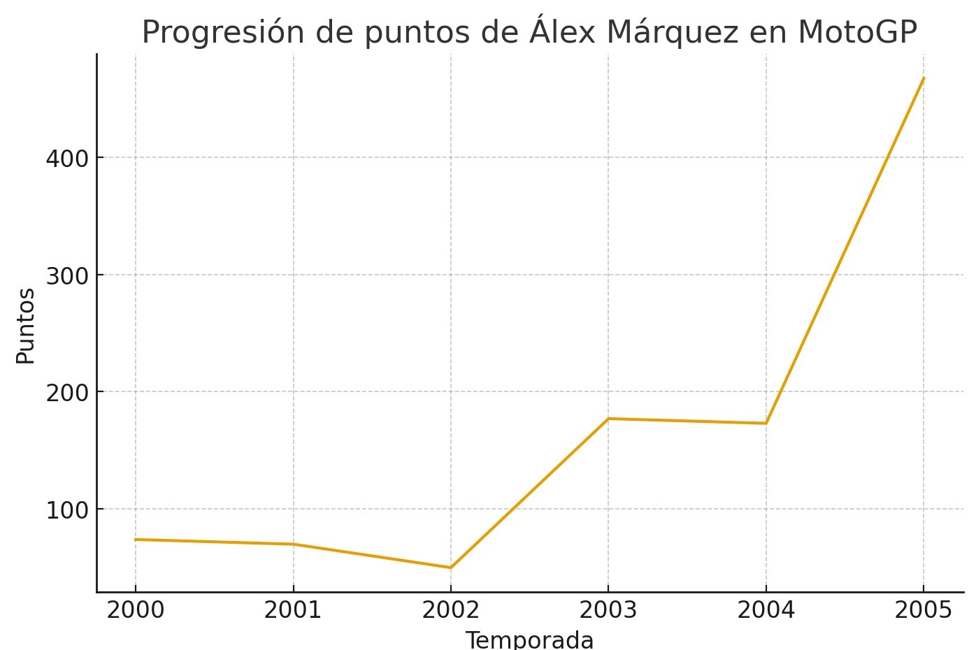 Progresión de puntos de Alex Márquez desde que debutó en MotoGP