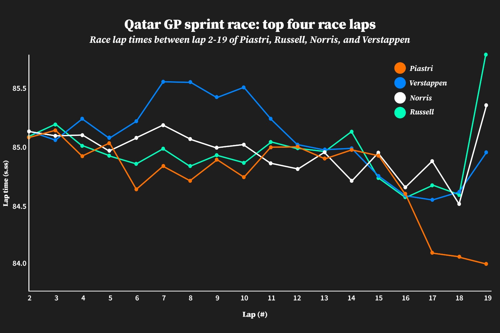 Piastri's sprint race pace hinted at speed in reserve