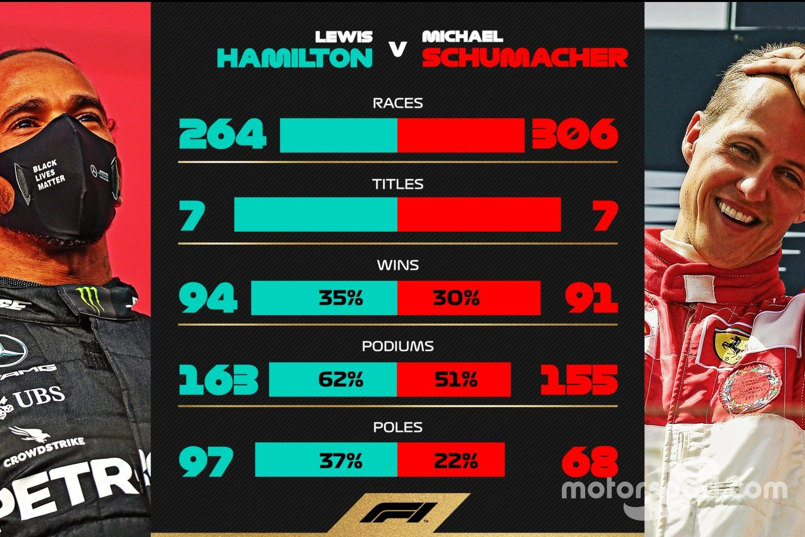 Hamilton vs Schumacher