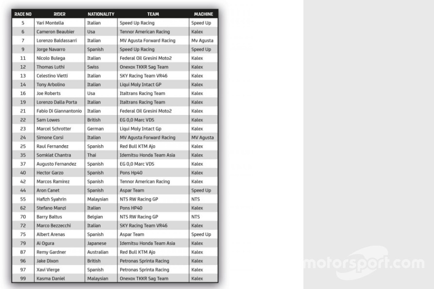 Pilotos Moto2 2021