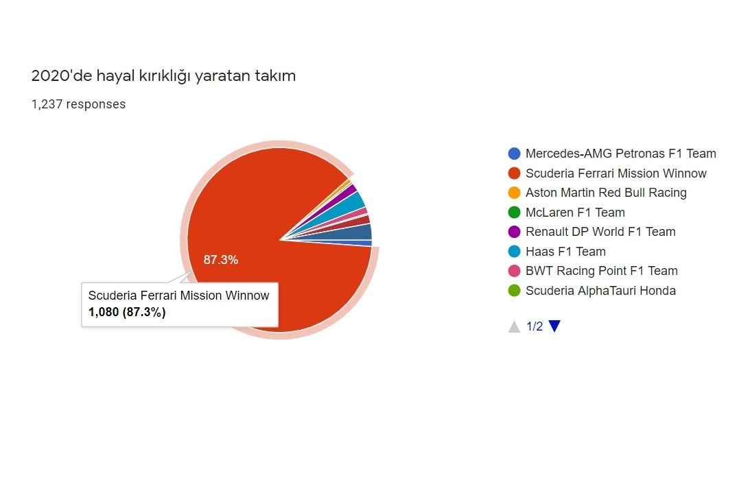 Hayal kırıklığı yaratan takım